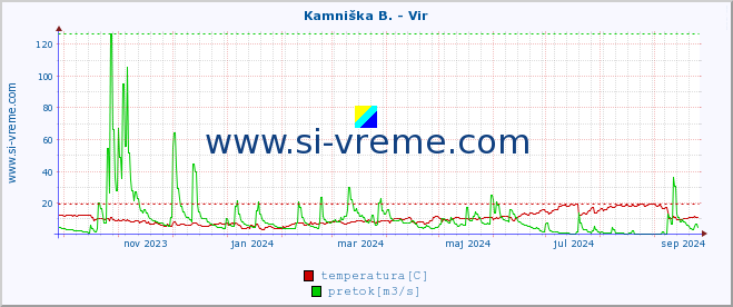 POVPREČJE :: Kamniška B. - Vir :: temperatura | pretok | višina :: zadnje leto / en dan.