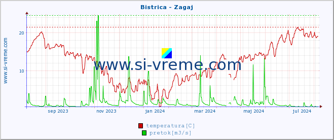 POVPREČJE :: Bistrica - Zagaj :: temperatura | pretok | višina :: zadnje leto / en dan.