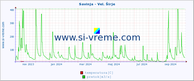 POVPREČJE :: Savinja - Vel. Širje :: temperatura | pretok | višina :: zadnje leto / en dan.