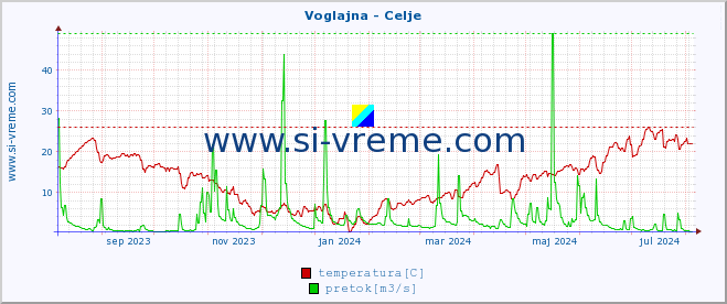 POVPREČJE :: Voglajna - Celje :: temperatura | pretok | višina :: zadnje leto / en dan.