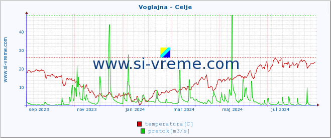 POVPREČJE :: Voglajna - Celje :: temperatura | pretok | višina :: zadnje leto / en dan.