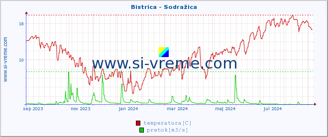 POVPREČJE :: Bistrica - Sodražica :: temperatura | pretok | višina :: zadnje leto / en dan.