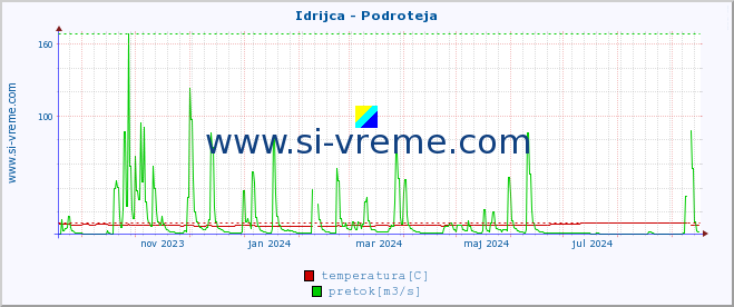 POVPREČJE :: Idrijca - Podroteja :: temperatura | pretok | višina :: zadnje leto / en dan.