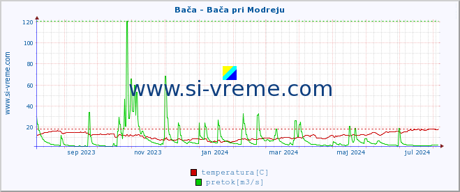 POVPREČJE :: Bača - Bača pri Modreju :: temperatura | pretok | višina :: zadnje leto / en dan.