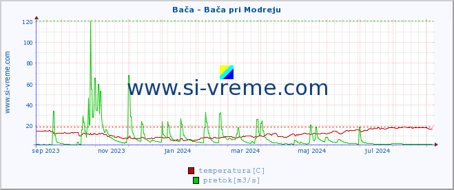 POVPREČJE :: Bača - Bača pri Modreju :: temperatura | pretok | višina :: zadnje leto / en dan.