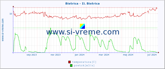 POVPREČJE :: Bistrica - Il. Bistrica :: temperatura | pretok | višina :: zadnje leto / en dan.