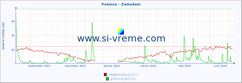 POVPREČJE :: Pesnica - Zamušani :: temperatura | pretok | višina :: zadnje leto / en dan.