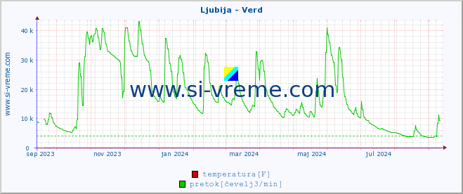 POVPREČJE :: Ljubija - Verd :: temperatura | pretok | višina :: zadnje leto / en dan.