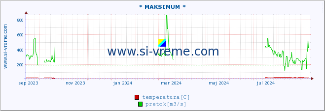 POVPREČJE :: * MAKSIMUM * :: temperatura | pretok | višina :: zadnje leto / en dan.