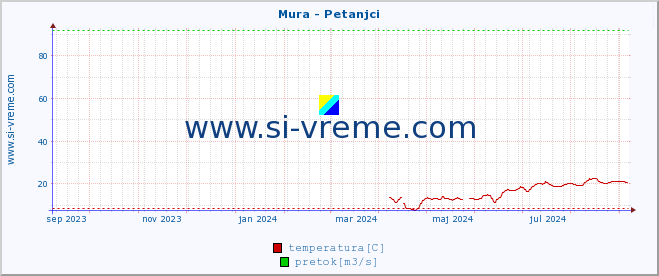 POVPREČJE :: Mura - Petanjci :: temperatura | pretok | višina :: zadnje leto / en dan.