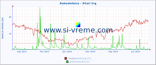 POVPREČJE :: Suhodolnica - Stari trg :: temperatura | pretok | višina :: zadnje leto / en dan.