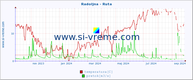 POVPREČJE :: Radoljna - Ruta :: temperatura | pretok | višina :: zadnje leto / en dan.