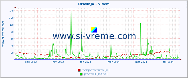 POVPREČJE :: Dravinja - Videm :: temperatura | pretok | višina :: zadnje leto / en dan.