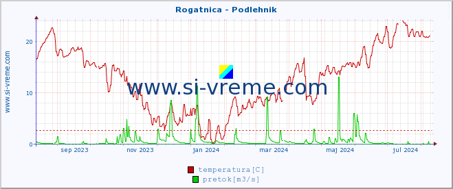 POVPREČJE :: Rogatnica - Podlehnik :: temperatura | pretok | višina :: zadnje leto / en dan.