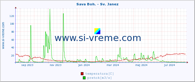 POVPREČJE :: Sava Boh. - Sv. Janez :: temperatura | pretok | višina :: zadnje leto / en dan.