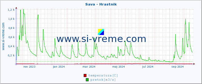 POVPREČJE :: Sava - Hrastnik :: temperatura | pretok | višina :: zadnje leto / en dan.