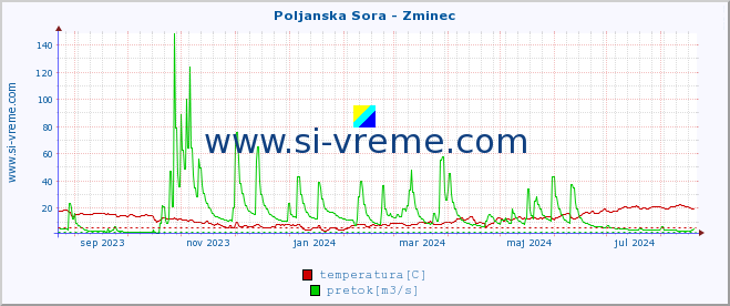 POVPREČJE :: Poljanska Sora - Zminec :: temperatura | pretok | višina :: zadnje leto / en dan.