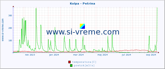 POVPREČJE :: Kolpa - Petrina :: temperatura | pretok | višina :: zadnje leto / en dan.