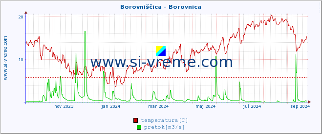 POVPREČJE :: Borovniščica - Borovnica :: temperatura | pretok | višina :: zadnje leto / en dan.