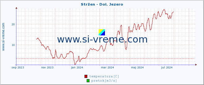 POVPREČJE :: Stržen - Dol. Jezero :: temperatura | pretok | višina :: zadnje leto / en dan.