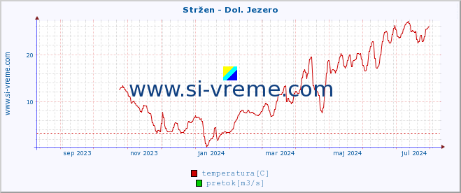 POVPREČJE :: Stržen - Dol. Jezero :: temperatura | pretok | višina :: zadnje leto / en dan.