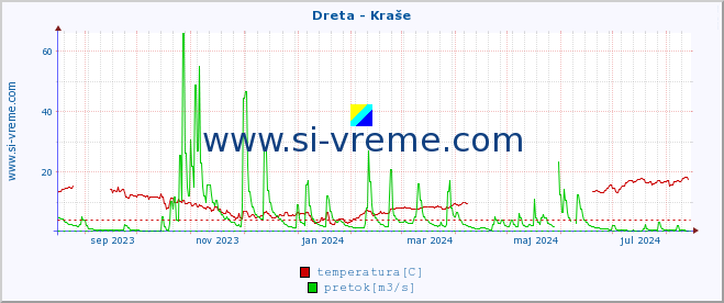 POVPREČJE :: Dreta - Kraše :: temperatura | pretok | višina :: zadnje leto / en dan.