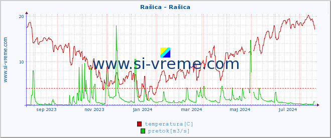 POVPREČJE :: Rašica - Rašica :: temperatura | pretok | višina :: zadnje leto / en dan.