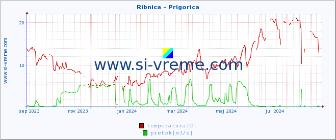 POVPREČJE :: Ribnica - Prigorica :: temperatura | pretok | višina :: zadnje leto / en dan.