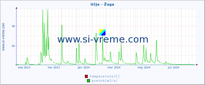 POVPREČJE :: Učja - Žaga :: temperatura | pretok | višina :: zadnje leto / en dan.