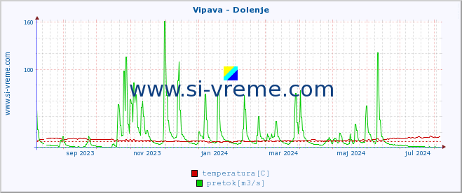 POVPREČJE :: Vipava - Dolenje :: temperatura | pretok | višina :: zadnje leto / en dan.