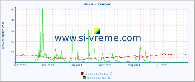 POVPREČJE :: Reka - Trnovo :: temperatura | pretok | višina :: zadnje leto / en dan.