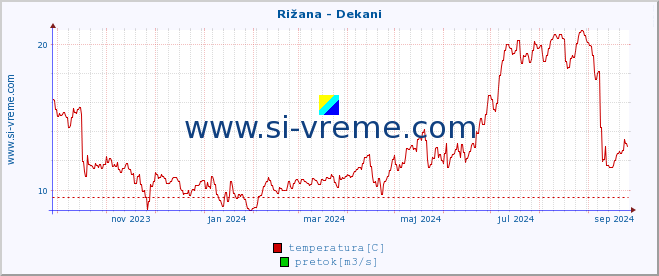 POVPREČJE :: Rižana - Dekani :: temperatura | pretok | višina :: zadnje leto / en dan.