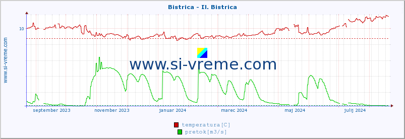 POVPREČJE :: Bistrica - Il. Bistrica :: temperatura | pretok | višina :: zadnje leto / en dan.