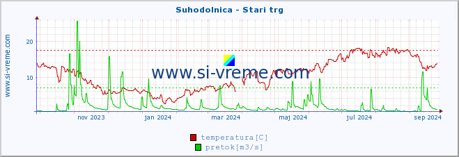 POVPREČJE :: Suhodolnica - Stari trg :: temperatura | pretok | višina :: zadnje leto / en dan.