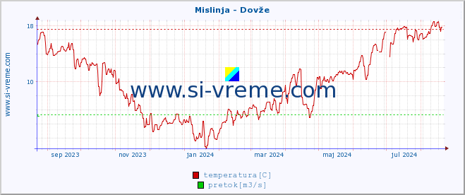 POVPREČJE :: Mislinja - Dovže :: temperatura | pretok | višina :: zadnje leto / en dan.