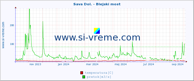 POVPREČJE :: Sava Dol. - Blejski most :: temperatura | pretok | višina :: zadnje leto / en dan.