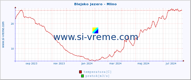 POVPREČJE :: Blejsko jezero - Mlino :: temperatura | pretok | višina :: zadnje leto / en dan.