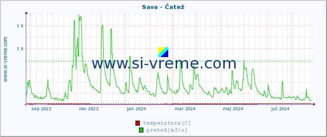 POVPREČJE :: Sava - Čatež :: temperatura | pretok | višina :: zadnje leto / en dan.