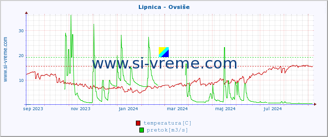 POVPREČJE :: Lipnica - Ovsiše :: temperatura | pretok | višina :: zadnje leto / en dan.