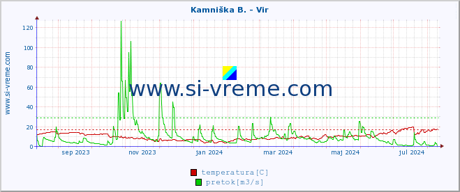 POVPREČJE :: Kamniška B. - Vir :: temperatura | pretok | višina :: zadnje leto / en dan.