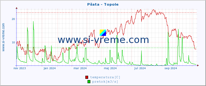 POVPREČJE :: Pšata - Topole :: temperatura | pretok | višina :: zadnje leto / en dan.