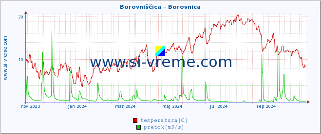 POVPREČJE :: Borovniščica - Borovnica :: temperatura | pretok | višina :: zadnje leto / en dan.