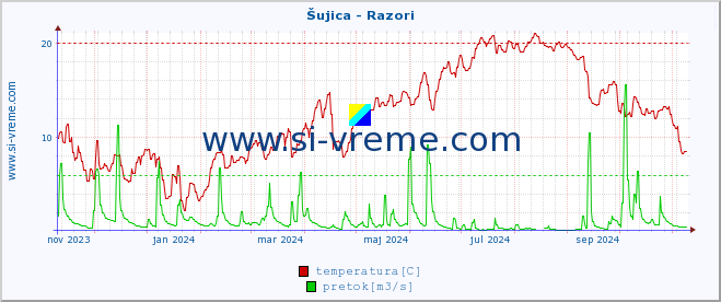 POVPREČJE :: Šujica - Razori :: temperatura | pretok | višina :: zadnje leto / en dan.