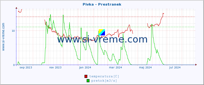 POVPREČJE :: Pivka - Prestranek :: temperatura | pretok | višina :: zadnje leto / en dan.