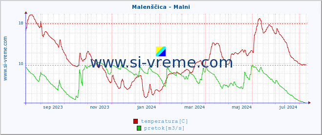 POVPREČJE :: Malenščica - Malni :: temperatura | pretok | višina :: zadnje leto / en dan.