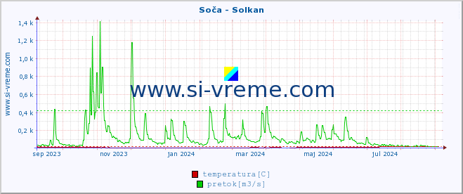 POVPREČJE :: Soča - Solkan :: temperatura | pretok | višina :: zadnje leto / en dan.