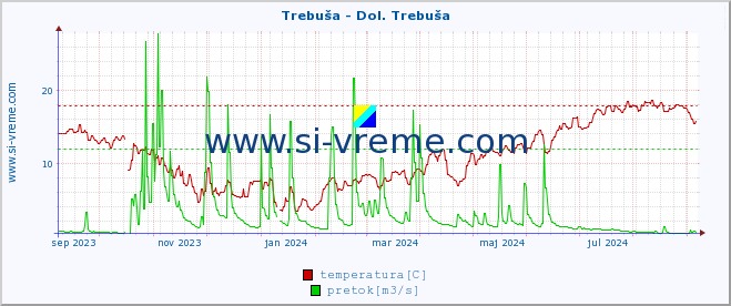 POVPREČJE :: Trebuša - Dol. Trebuša :: temperatura | pretok | višina :: zadnje leto / en dan.