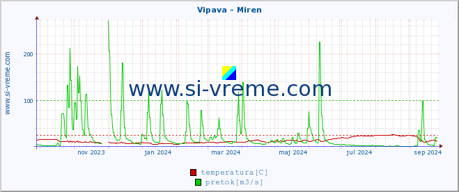 POVPREČJE :: Vipava - Miren :: temperatura | pretok | višina :: zadnje leto / en dan.