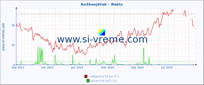 POVPREČJE :: Kožbanjšček - Neblo :: temperatura | pretok | višina :: zadnje leto / en dan.