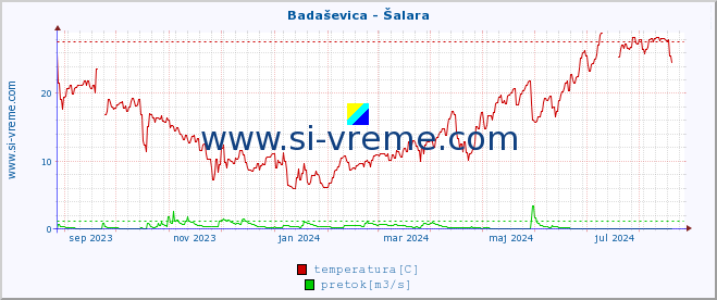 POVPREČJE :: Badaševica - Šalara :: temperatura | pretok | višina :: zadnje leto / en dan.